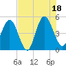 Tide chart for Amelia City South, Florida on 2025/07/18