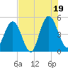Tide chart for Amelia City South, Florida on 2025/07/19