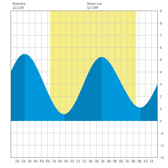 Tide chart for Amelia City South on 2025/07/01