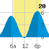 Tide chart for Amelia City South, Florida on 2025/07/20