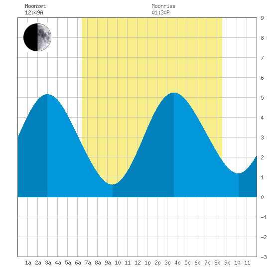 Tide chart for Amelia City South on 2025/07/02