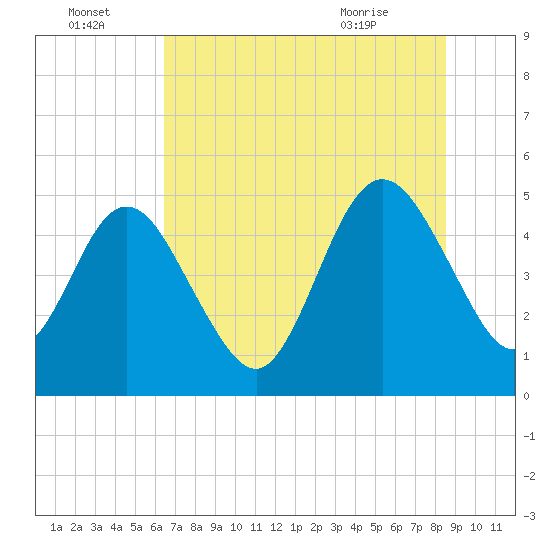 Tide chart for Amelia City South on 2025/07/04