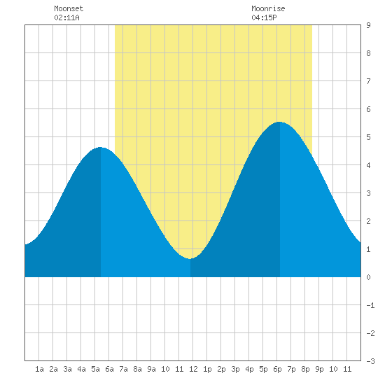 Tide chart for Amelia City South on 2025/07/05