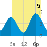 Tide chart for Amelia City South, Florida on 2025/07/5
