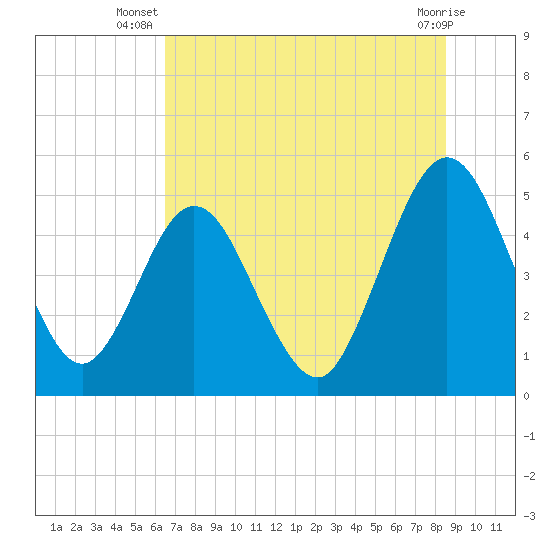 Tide chart for Amelia City South on 2025/07/08