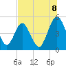 Tide chart for Amelia City South, Florida on 2025/07/8