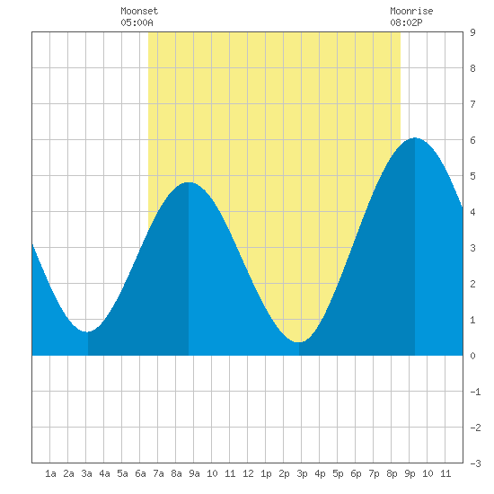 Tide chart for Amelia City South on 2025/07/09