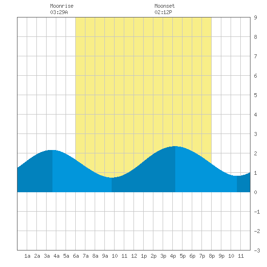 Tide Chart for 2021/05/5