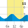 Tide chart for Chester River, Chestertown, Kingstown, Chesapeake Bay, Maryland on 2021/08/11