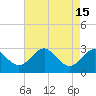 Tide chart for Chester River, Chestertown, Kingstown, Chesapeake Bay, Maryland on 2022/08/15