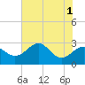Tide chart for Chester River, Chestertown, Kingstown, Chesapeake Bay, Maryland on 2022/08/1