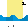 Tide chart for Chester River, Chestertown, Kingstown, Chesapeake Bay, Maryland on 2023/08/21