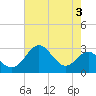 Tide chart for Chester River, Chestertown, Kingstown, Chesapeake Bay, Maryland on 2023/08/3