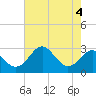 Tide chart for Chester River, Chestertown, Kingstown, Chesapeake Bay, Maryland on 2023/08/4