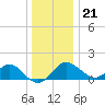 Tide chart for Chester River, Chestertown, Kingstown, Chesapeake Bay, Maryland on 2023/12/21