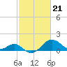 Tide chart for Chester River, Chestertown, Kingstown, Chesapeake Bay, Maryland on 2024/02/21
