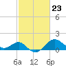 Tide chart for Chester River, Chestertown, Kingstown, Chesapeake Bay, Maryland on 2024/02/23