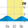 Tide chart for Chester River, Chestertown, Kingstown, Chesapeake Bay, Maryland on 2024/04/20