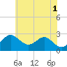 Tide chart for Chestertown, Chester River, Maryland on 2024/06/1