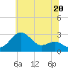 Tide chart for Chestertown, Chester River, Maryland on 2024/06/20