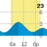 Tide chart for Chestertown, Chester River, Maryland on 2024/06/23