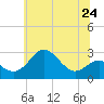 Tide chart for Chestertown, Chester River, Maryland on 2024/06/24