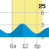 Tide chart for Chestertown, Chester River, Maryland on 2024/06/25