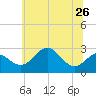 Tide chart for Chestertown, Chester River, Maryland on 2024/06/26