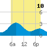 Tide chart for Chestertown, Chester River, Maryland on 2025/06/10