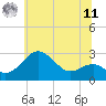 Tide chart for Chestertown, Chester River, Maryland on 2025/06/11