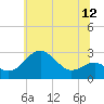 Tide chart for Chestertown, Chester River, Maryland on 2025/06/12