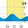Tide chart for Chestertown, Chester River, Maryland on 2025/06/14