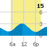 Tide chart for Chestertown, Chester River, Maryland on 2025/06/15