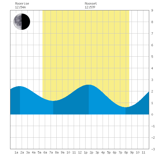 Tide chart for Chestertown, Chester River on 2025/06/18
