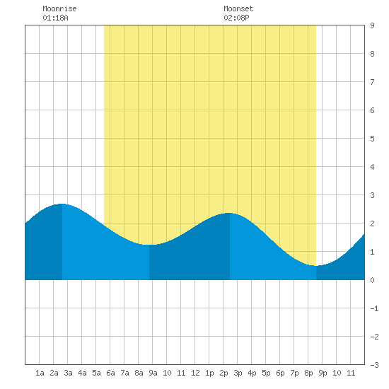 Tide chart for Chestertown, Chester River on 2025/06/19