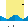 Tide chart for Chestertown, Chester River, Maryland on 2025/06/1