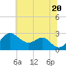 Tide chart for Chestertown, Chester River, Maryland on 2025/06/20