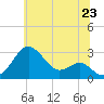 Tide chart for Chestertown, Chester River, Maryland on 2025/06/23