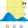 Tide chart for Chestertown, Chester River, Maryland on 2025/06/24