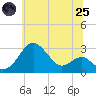 Tide chart for Chestertown, Chester River, Maryland on 2025/06/25