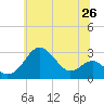Tide chart for Chestertown, Chester River, Maryland on 2025/06/26