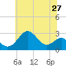 Tide chart for Chestertown, Chester River, Maryland on 2025/06/27