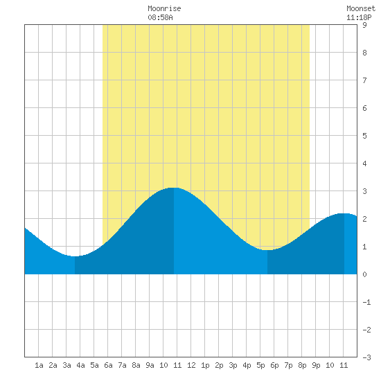 Tide chart for Chestertown, Chester River on 2025/06/28