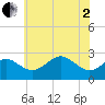 Tide chart for Chestertown, Chester River, Maryland on 2025/06/2