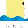 Tide chart for Chestertown, Chester River, Maryland on 2025/06/4