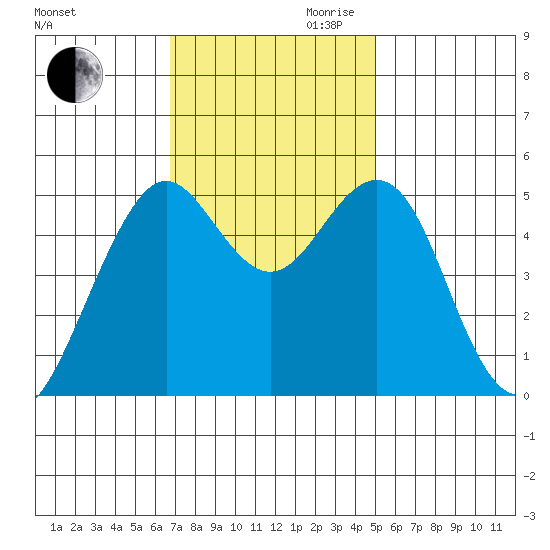 Tide Chart for 2021/11/11
