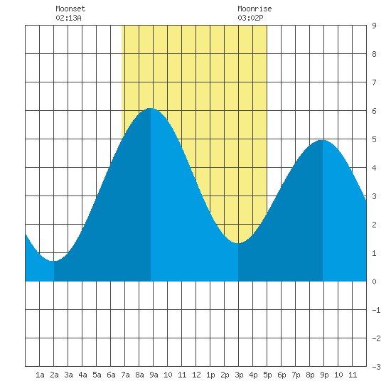 Tide Chart for 2021/11/14