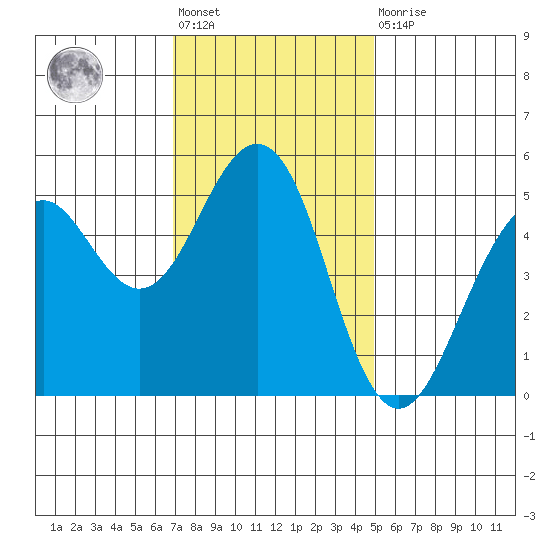 Tide Chart for 2021/11/19