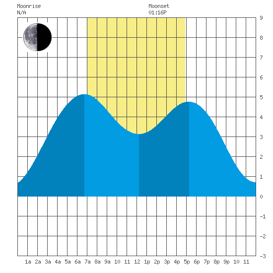 Tide Chart for 2021/11/27