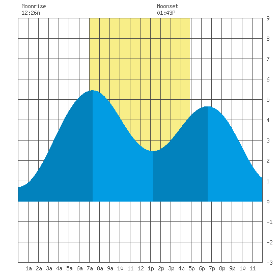 Tide Chart for 2021/11/28